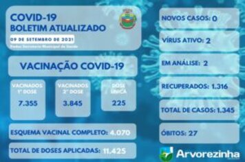BOLETIM EPIDEMIOLÓGICO ARVOREZINHA SEGUE SEM REGISTRO DE NOVOS CASOS POSITIVADOS PARA A COVID-19